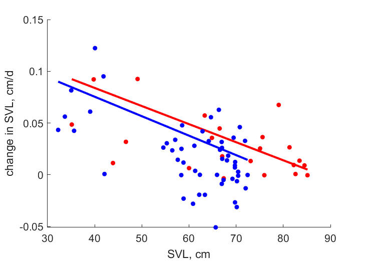 Data for females, males