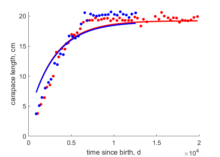 Data for females, males