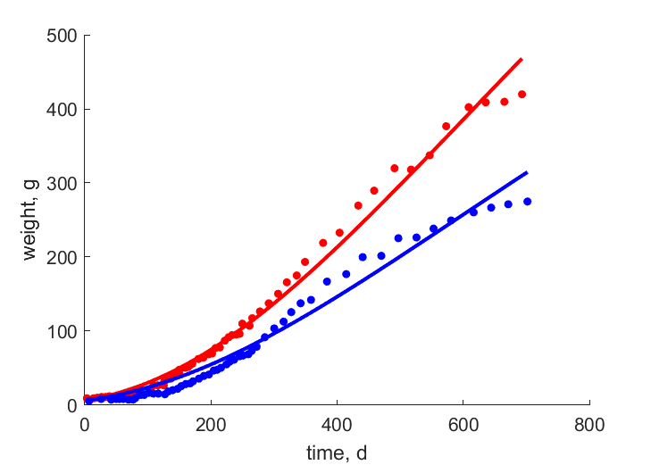 Data for females, males