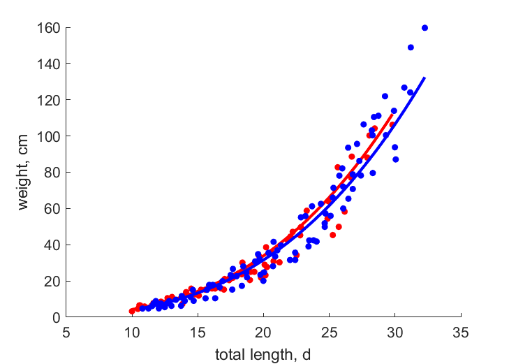 Data for females, males