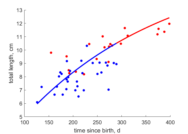 Data from South and West coast of S-Africa