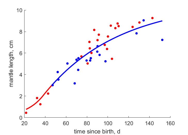 Data for females, males