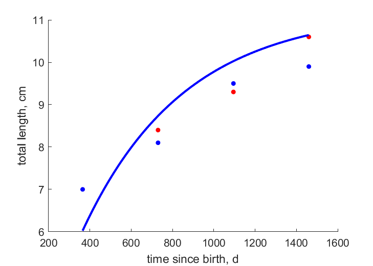 Data for females, males