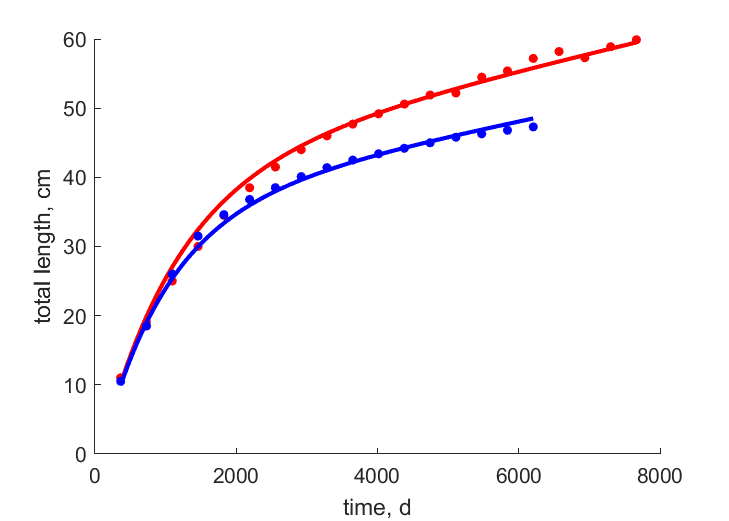 Data for female, male