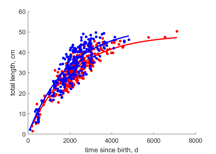 Data for females, males