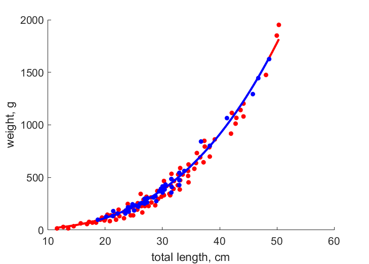 Data for females, males