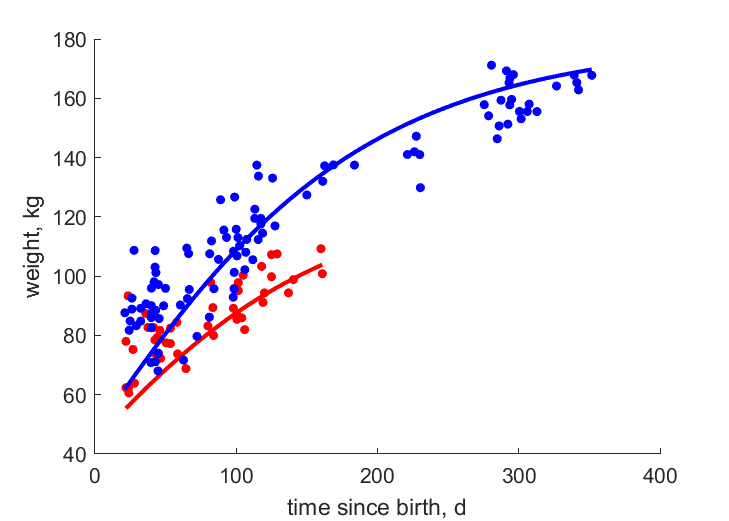 Data for females, males