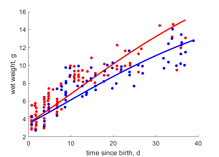 Data for females, males