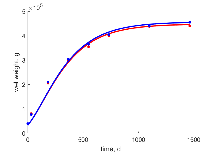 Data for females, males