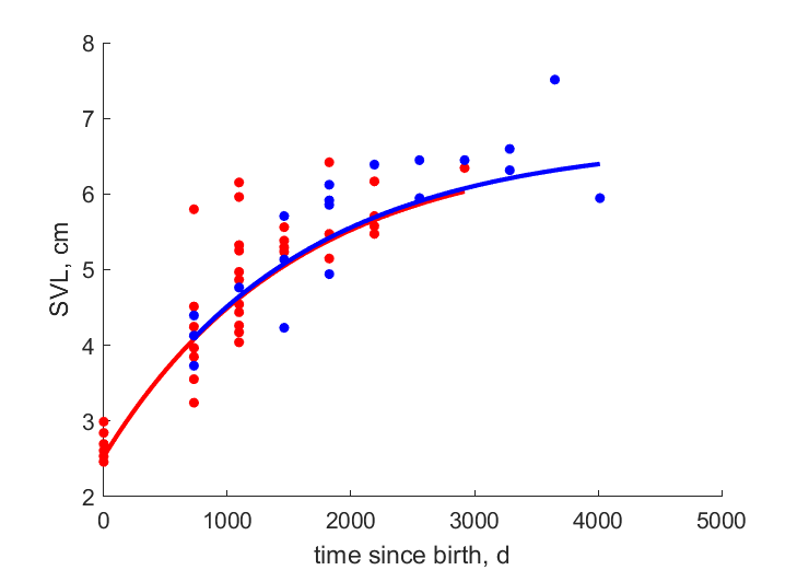 Data for females, males