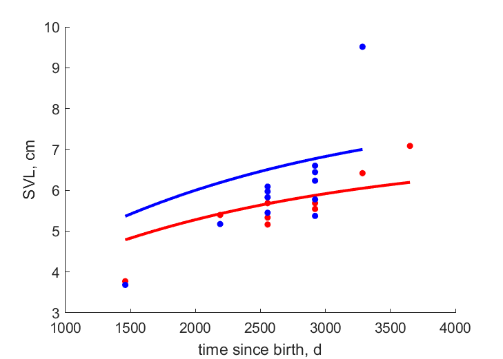 Data for females, males