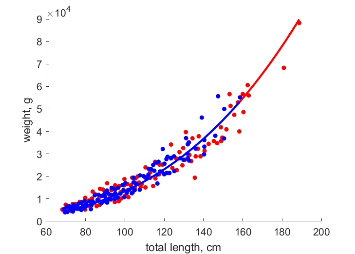 Data for females, males