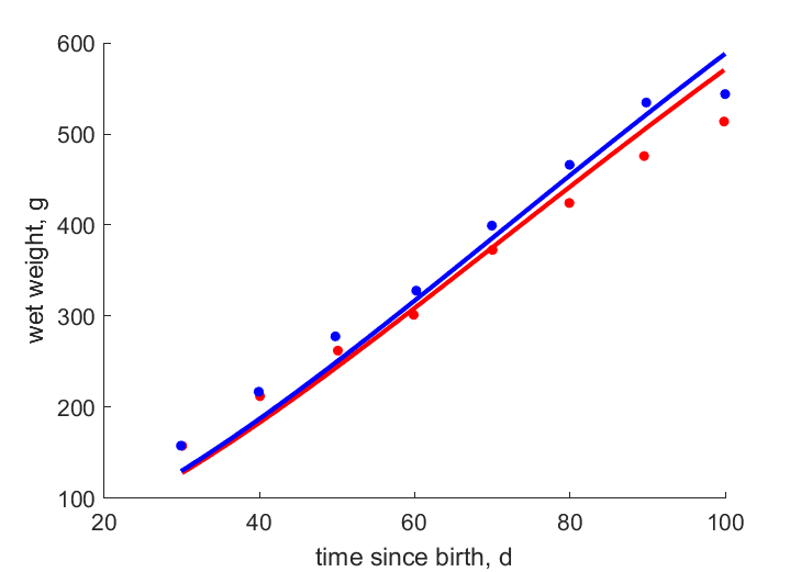 Data for female, male