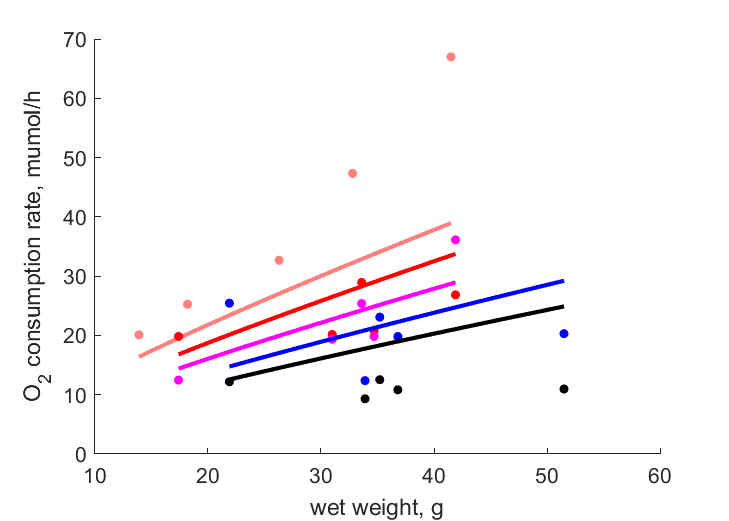 Data at 23, 20, 17, 14, 11 C