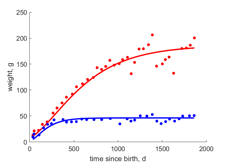 Data for females, males