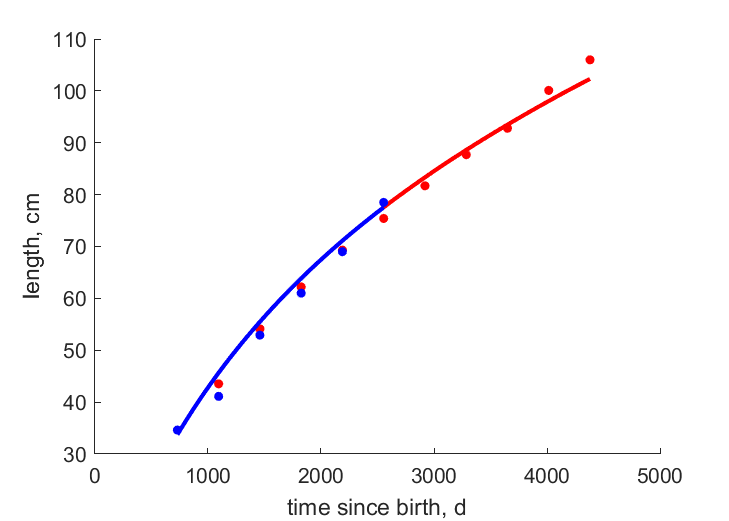 Data for females, males