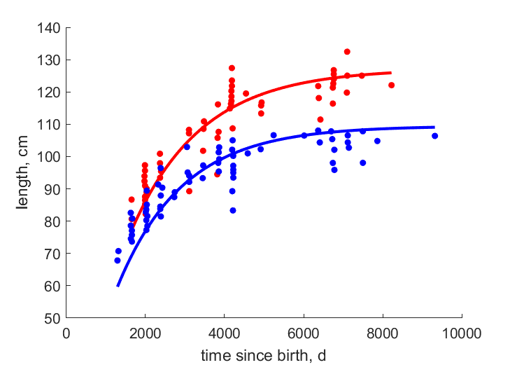 Data for females, males