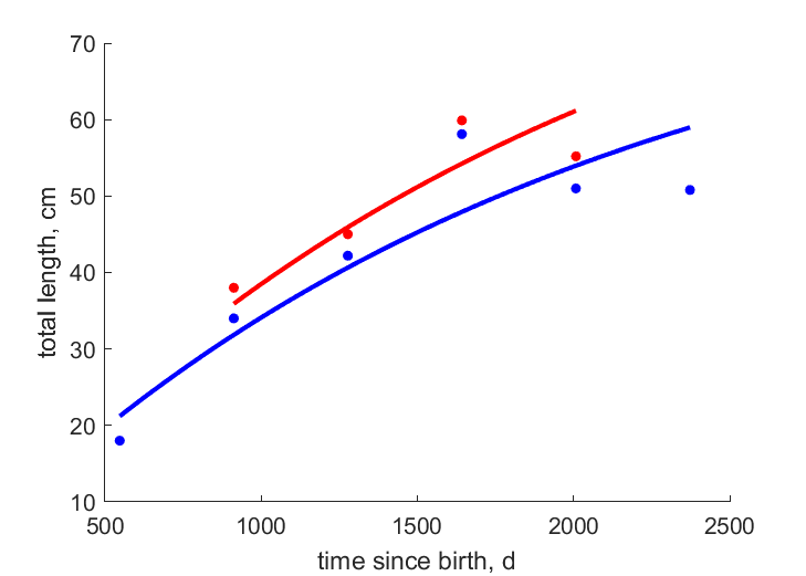 Data for females, males