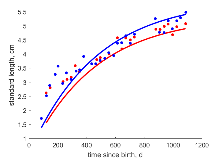 Data for females, males