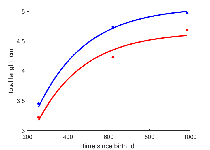 Data for females, males