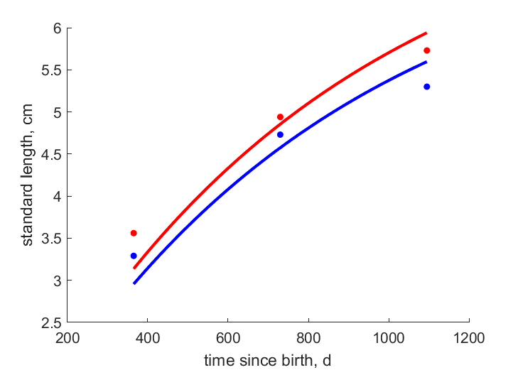 Data for females, males