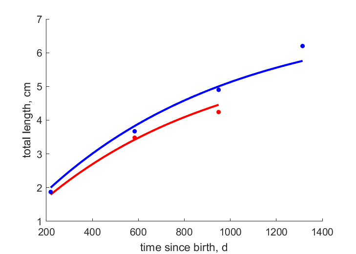 Data for females, males