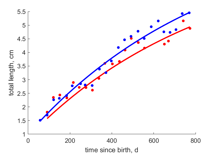 Data for females, males