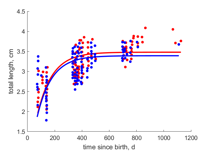 Data for females, males