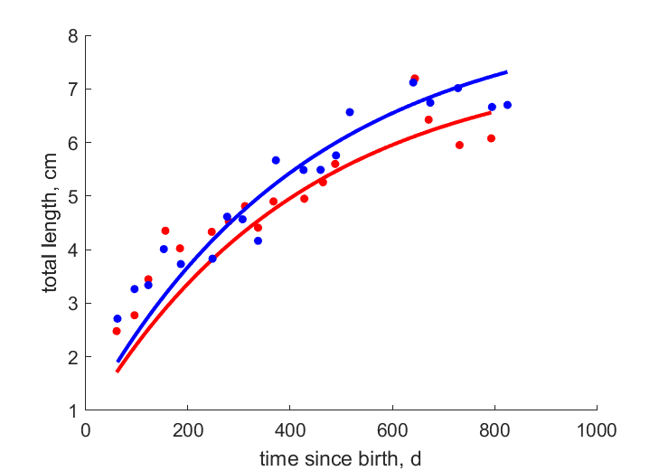 Data for females, males