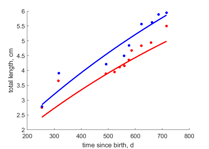 Data for females, males