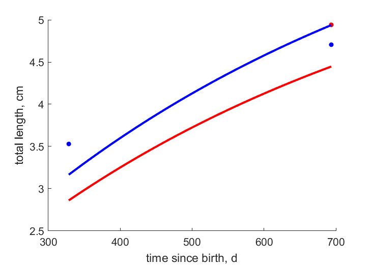 Data for females, males