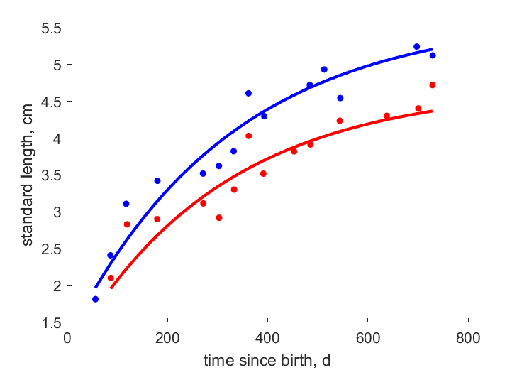 Data for females, males