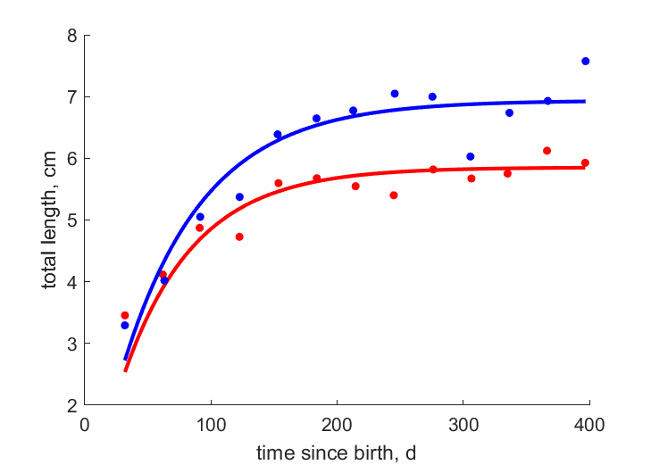 Data for females, males