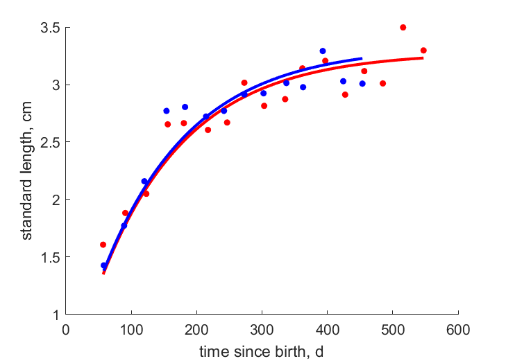 Data for females, males