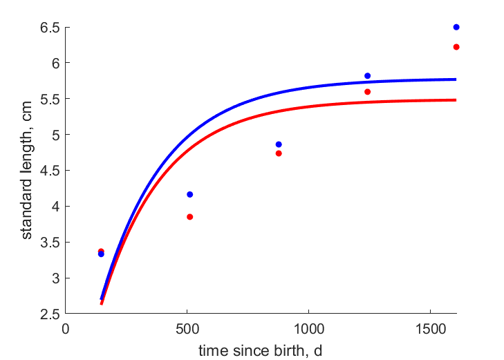 Data for females, males