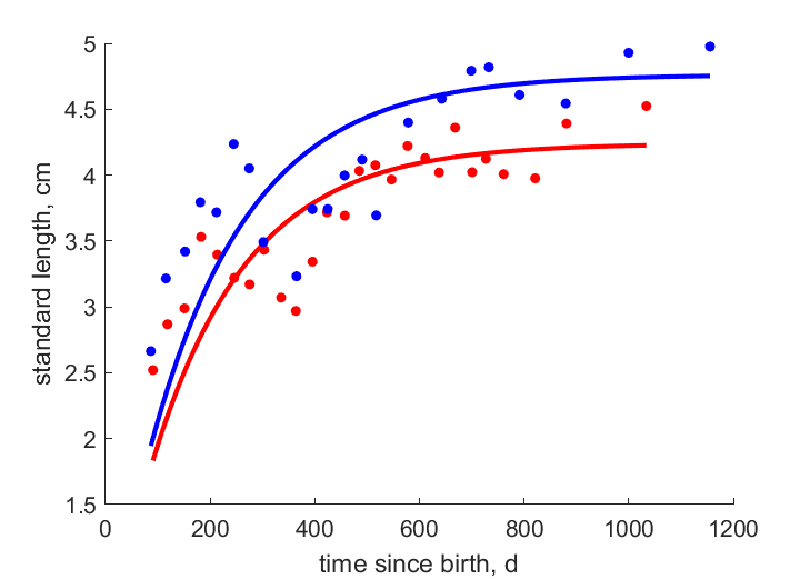 Data for females, males