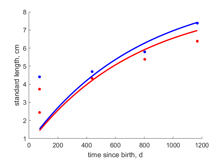 Data for females, males