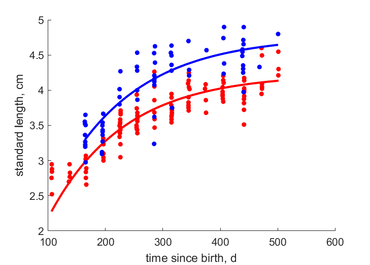 Data for females, males