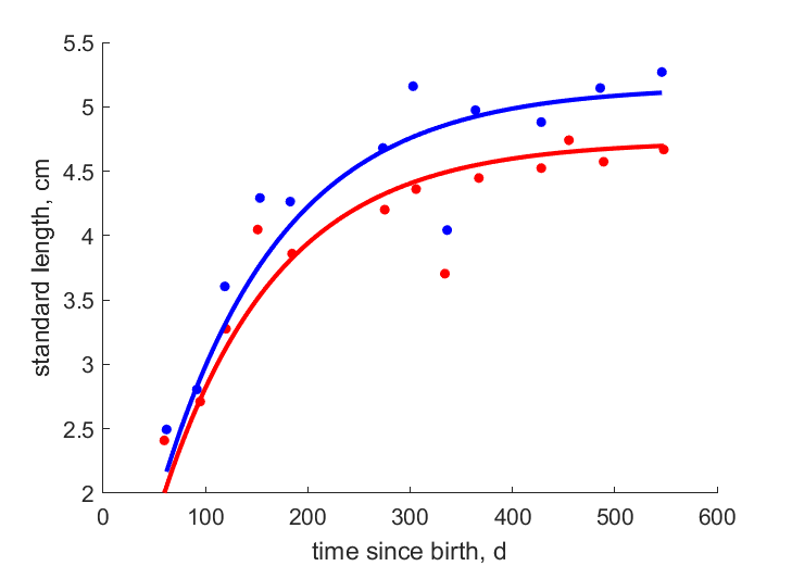 Data for females, males