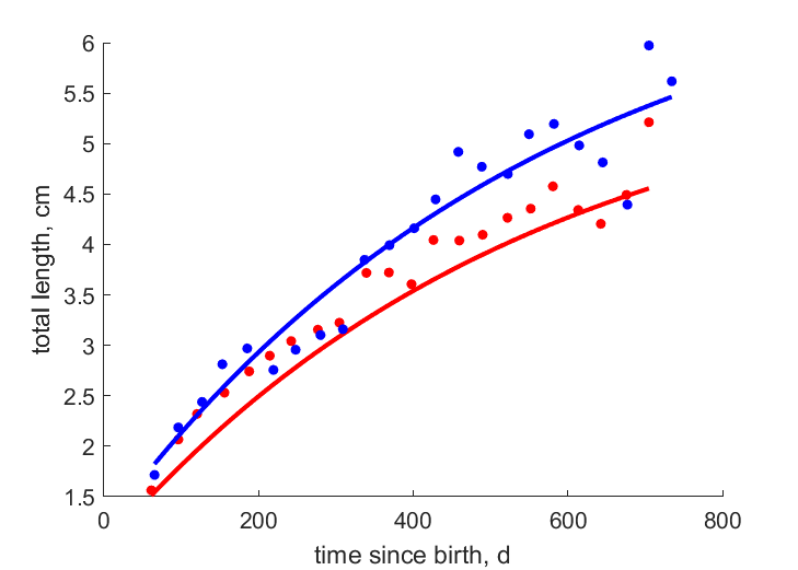 Data for females, males