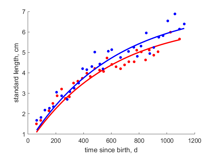 Data for females, males from Big Creek