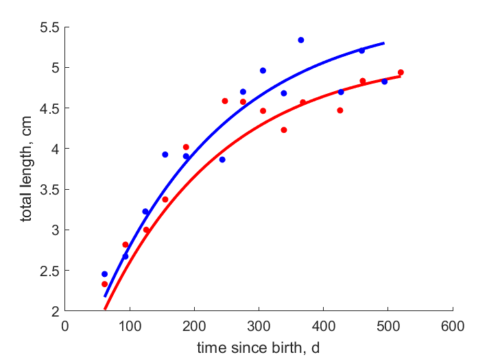 Data for females, males