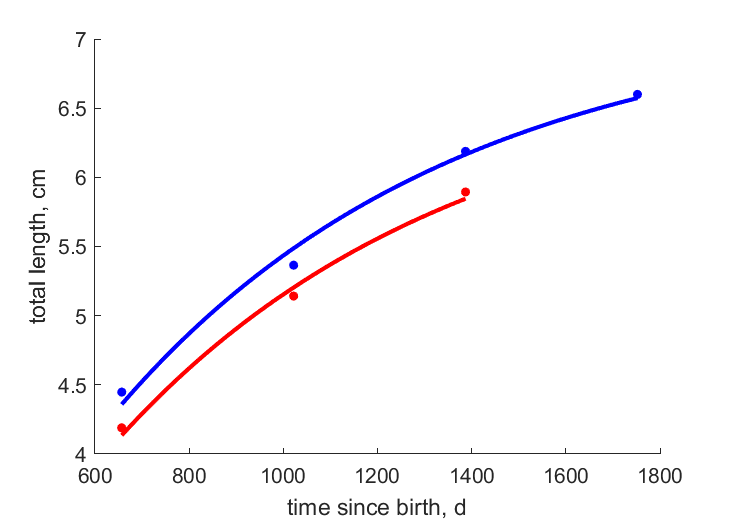 Data for females, males