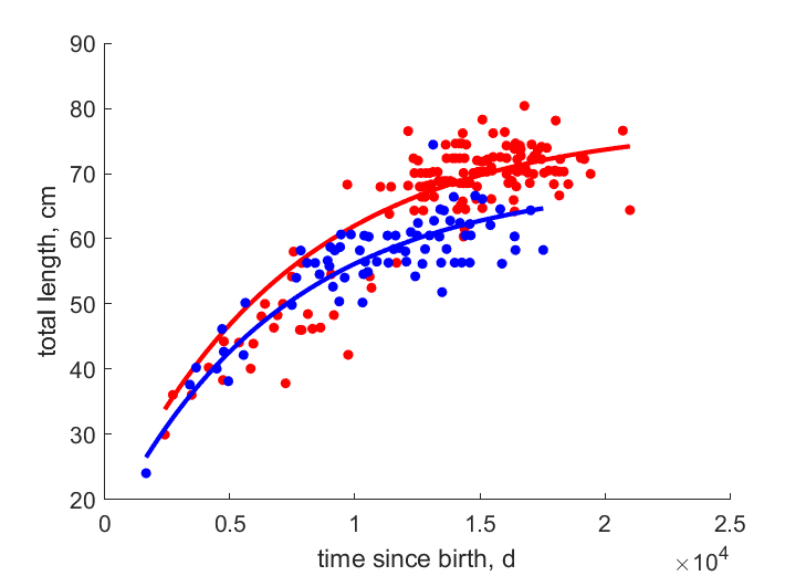 Data for females, males