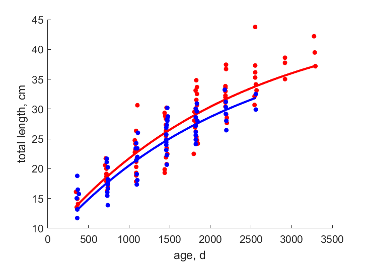 Data for females, males