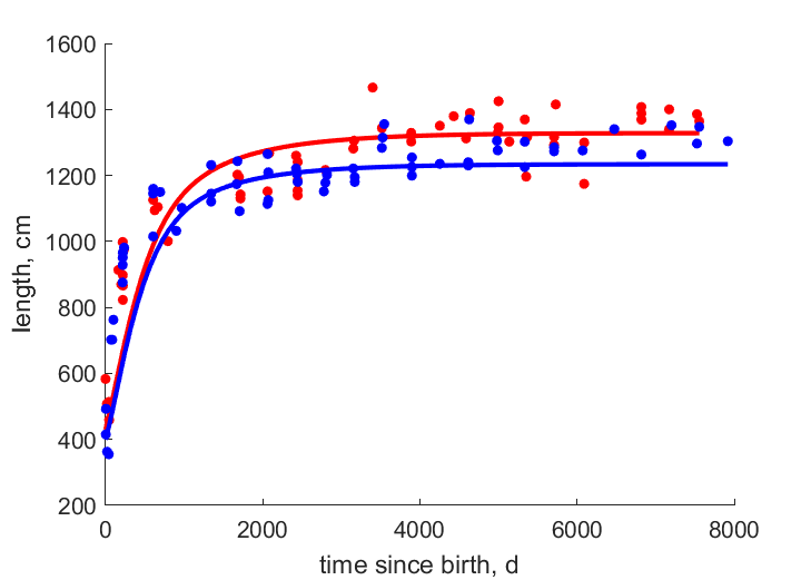 Data for females, males