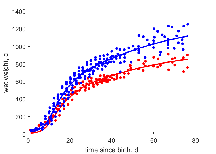 Data for females, males