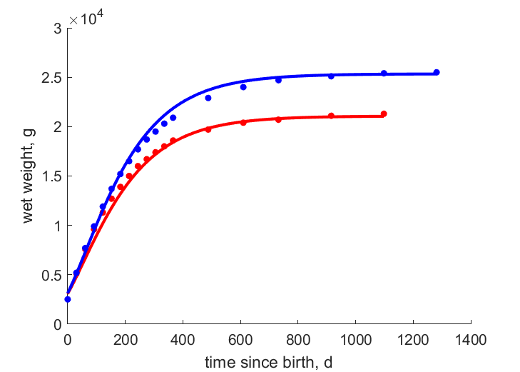 Data for females and males