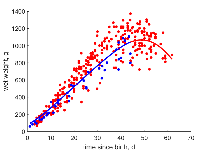 Data from Oamaru, Motuara Island