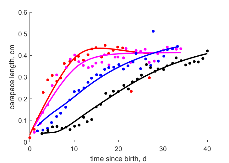 Data for 30, 25, 20, 15 C